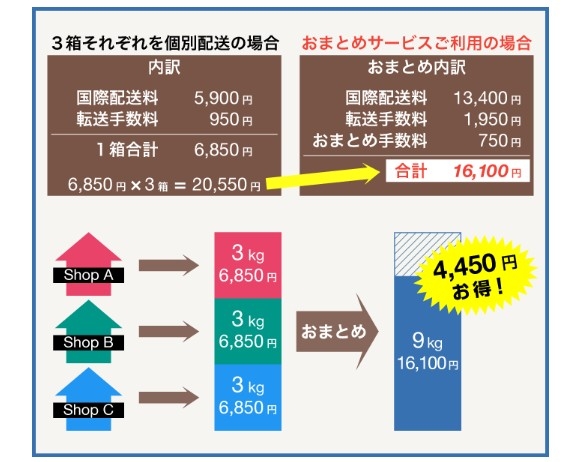 国際配送料